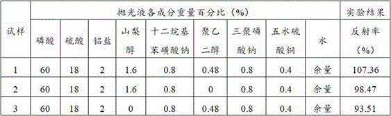 Smokeless polishing solution for aluminum products