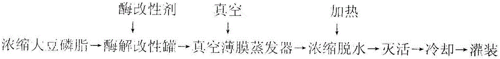 Preparation method suitable for industrialized continuous production of enzyme modified soybean phospholipids