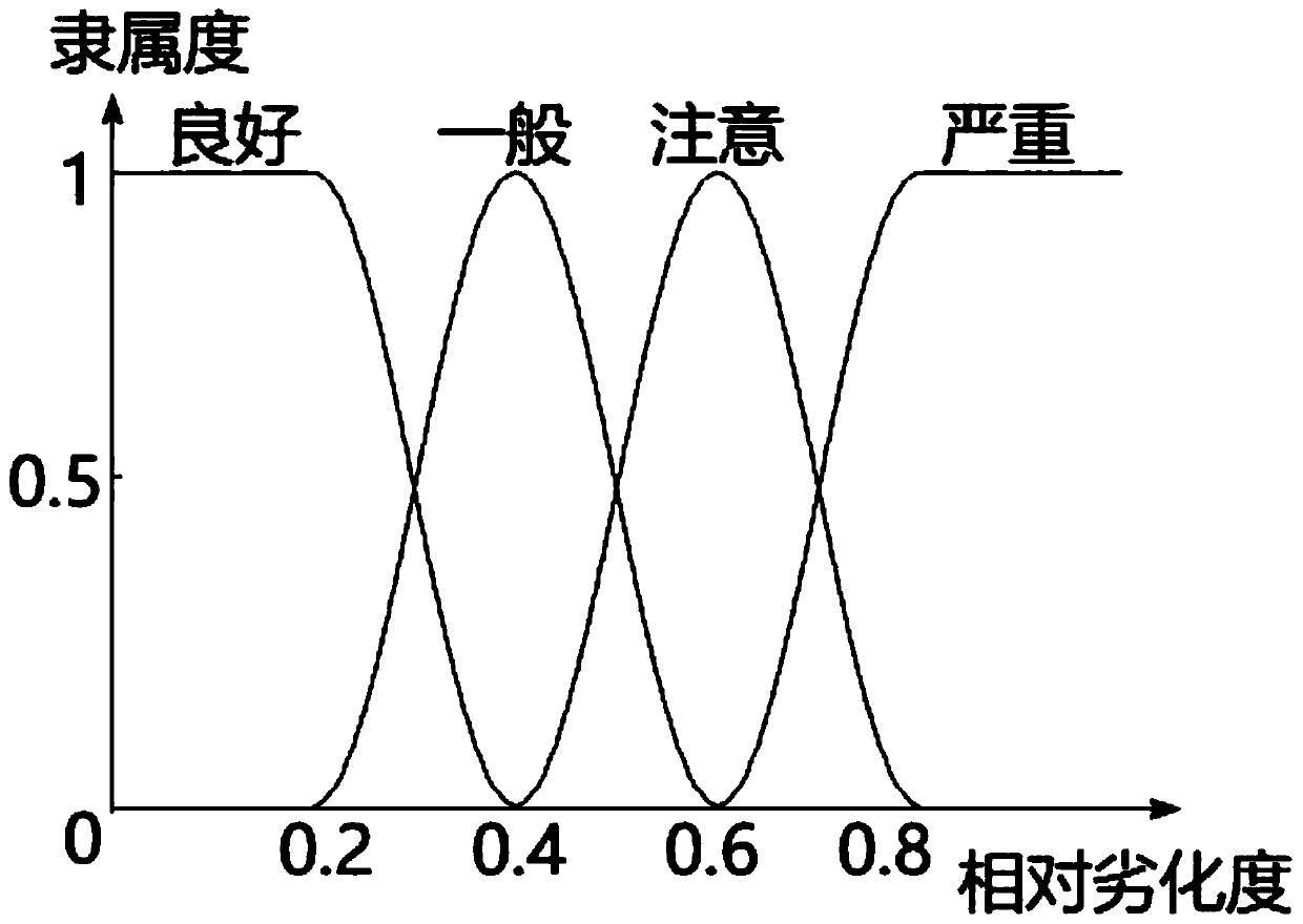 PowerSubstation equipment state evaluation method based on multi-physical-quantity fusion analysis transformation equipment state evaluation method and system based on multi-physical-quantity fusion analysis