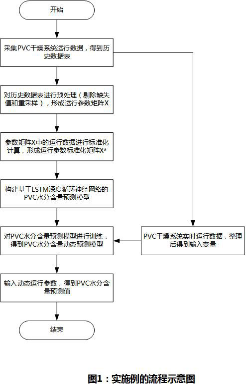 PVC moisture content prediction method based on LSTM deep recurrent neural network