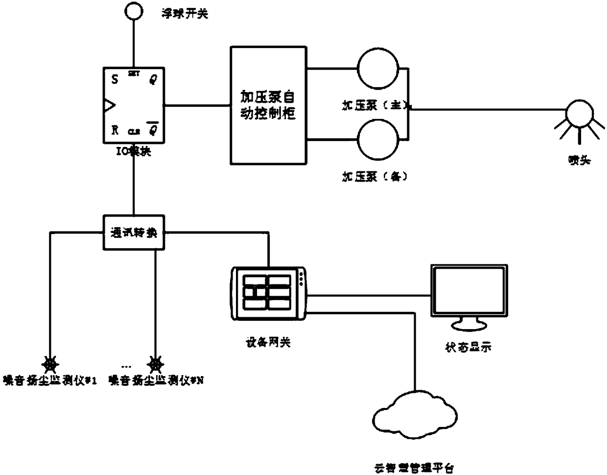 Smart construction site spraying linkage management system