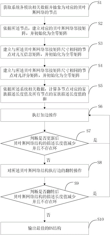 Bayesian network structure learning method and system and reliability model construction method