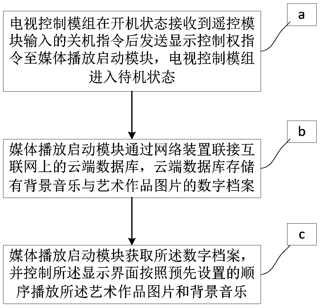 Method for Realizing Dynamic Picture Frame Function of Television, Television and Television System