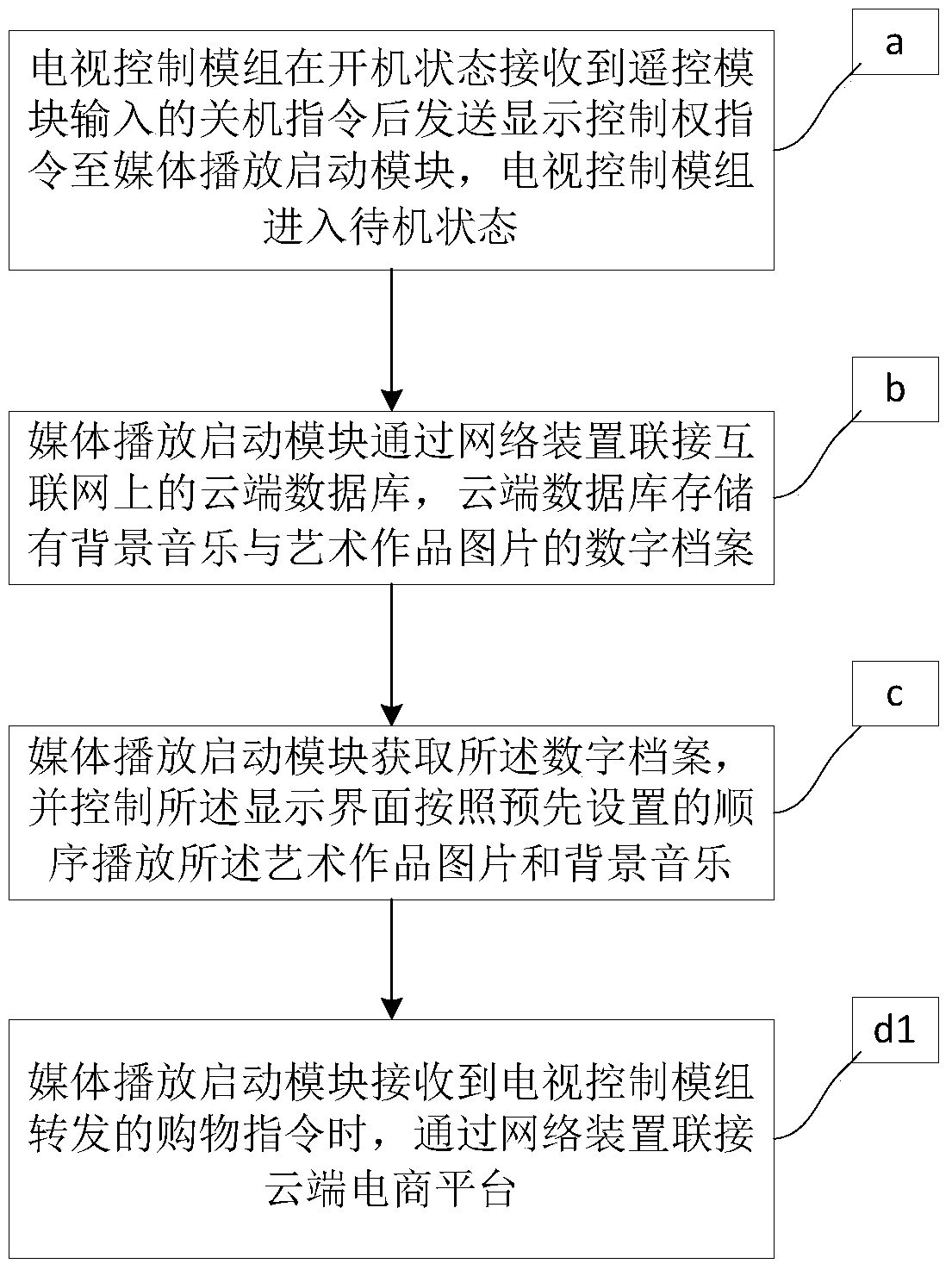 Method for Realizing Dynamic Picture Frame Function of Television, Television and Television System