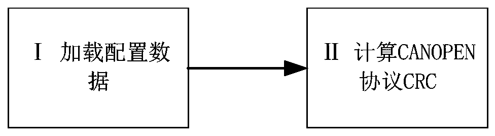 Method for calculating CANOPEN protocol CRC through redundant code words