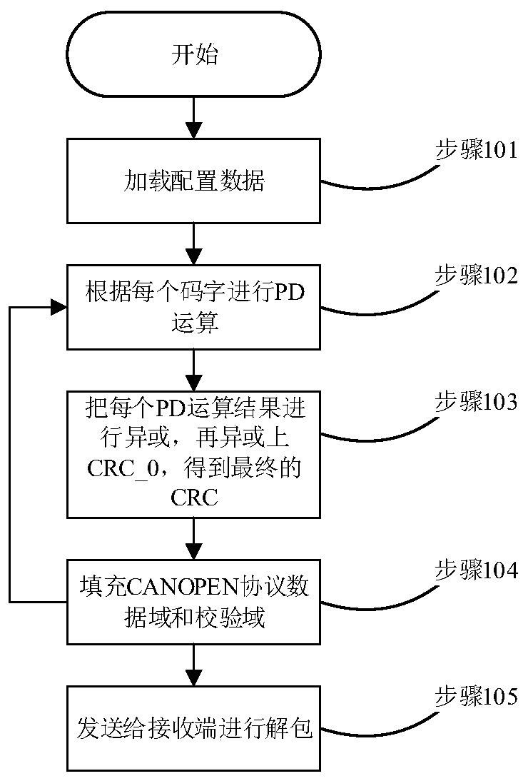 Method for calculating CANOPEN protocol CRC through redundant code words