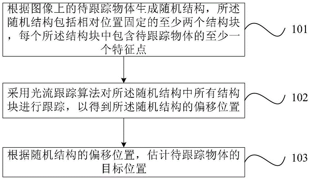 A kind of optical flow tracking method and device