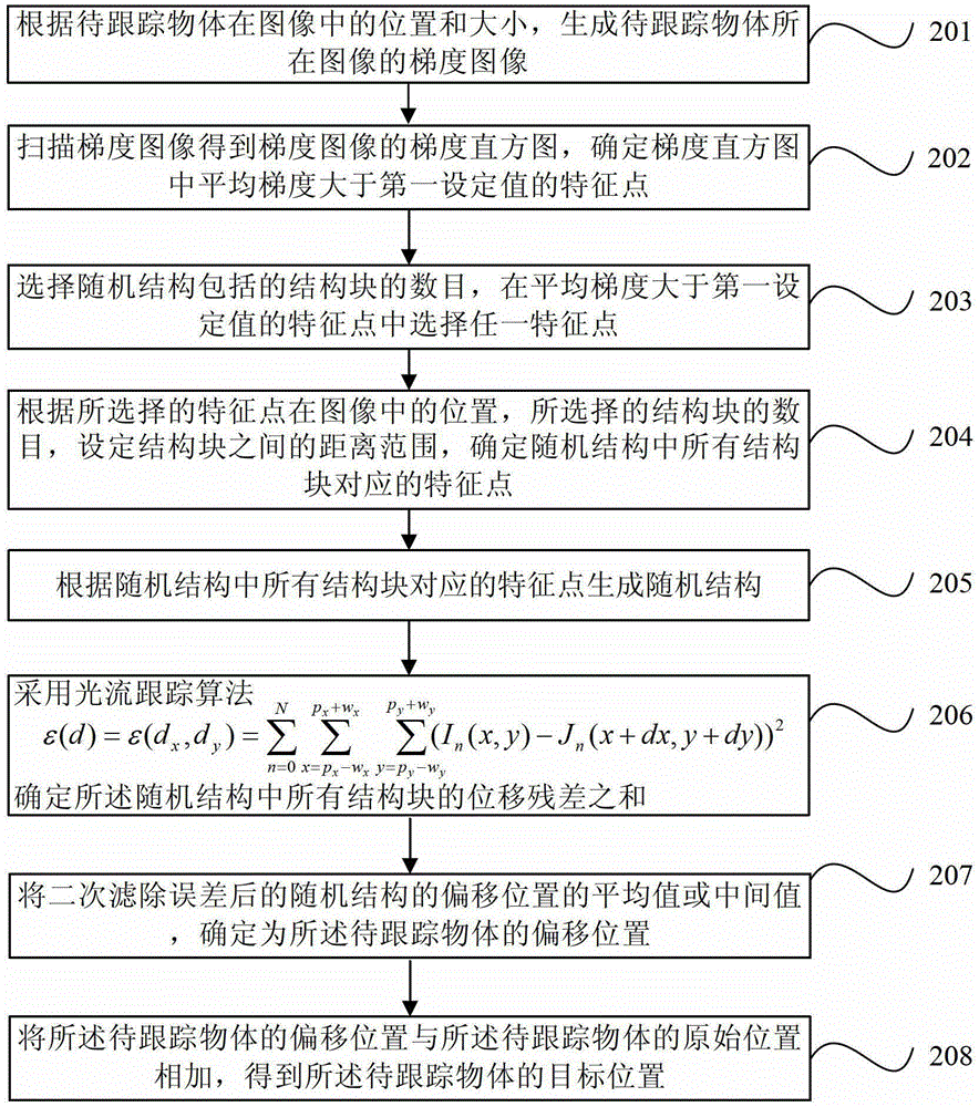 A kind of optical flow tracking method and device