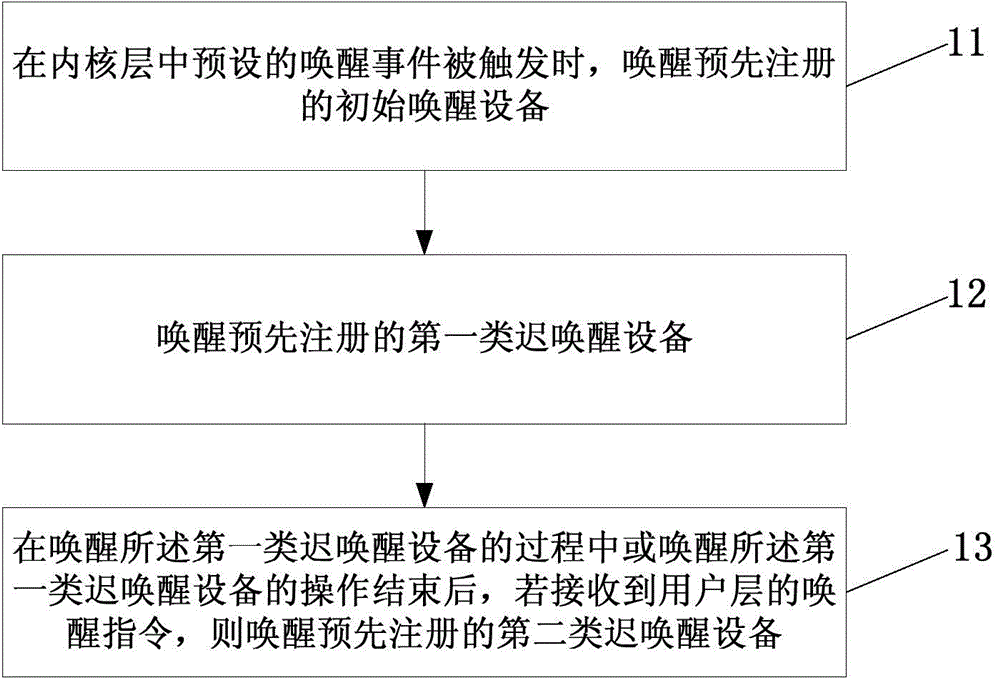 System awakening method and system awakening device