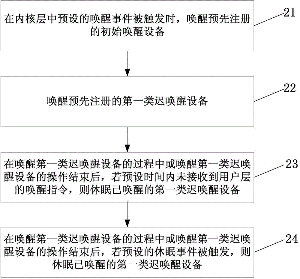 System awakening method and system awakening device