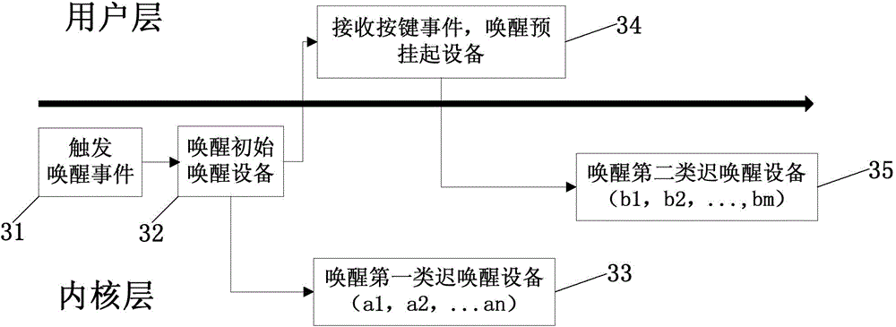 System awakening method and system awakening device