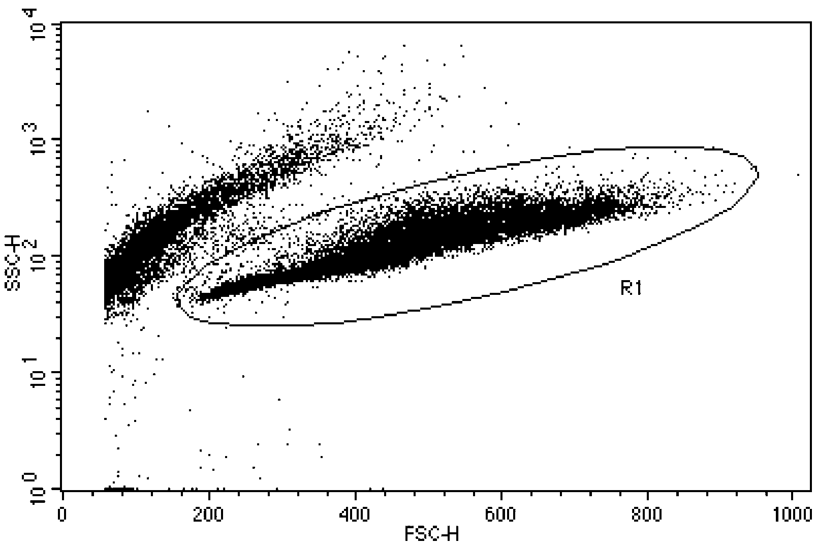 Flow cytometry detection method for yeast concentration