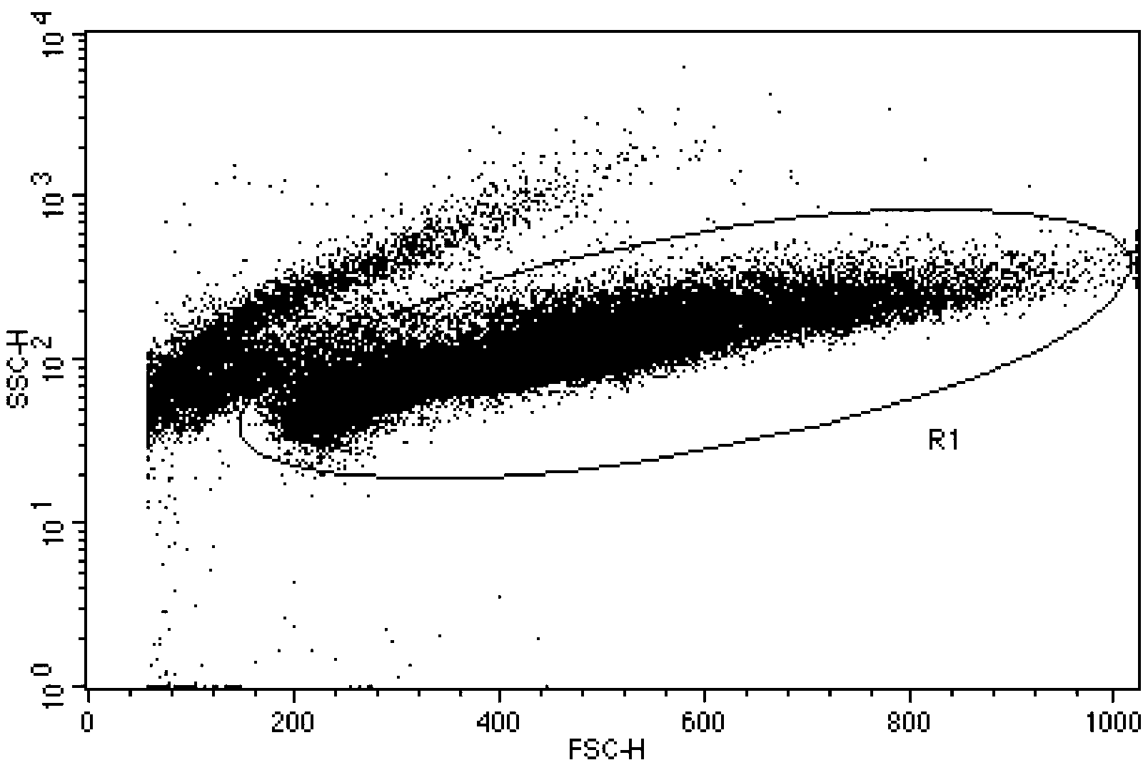 Flow cytometry detection method for yeast concentration