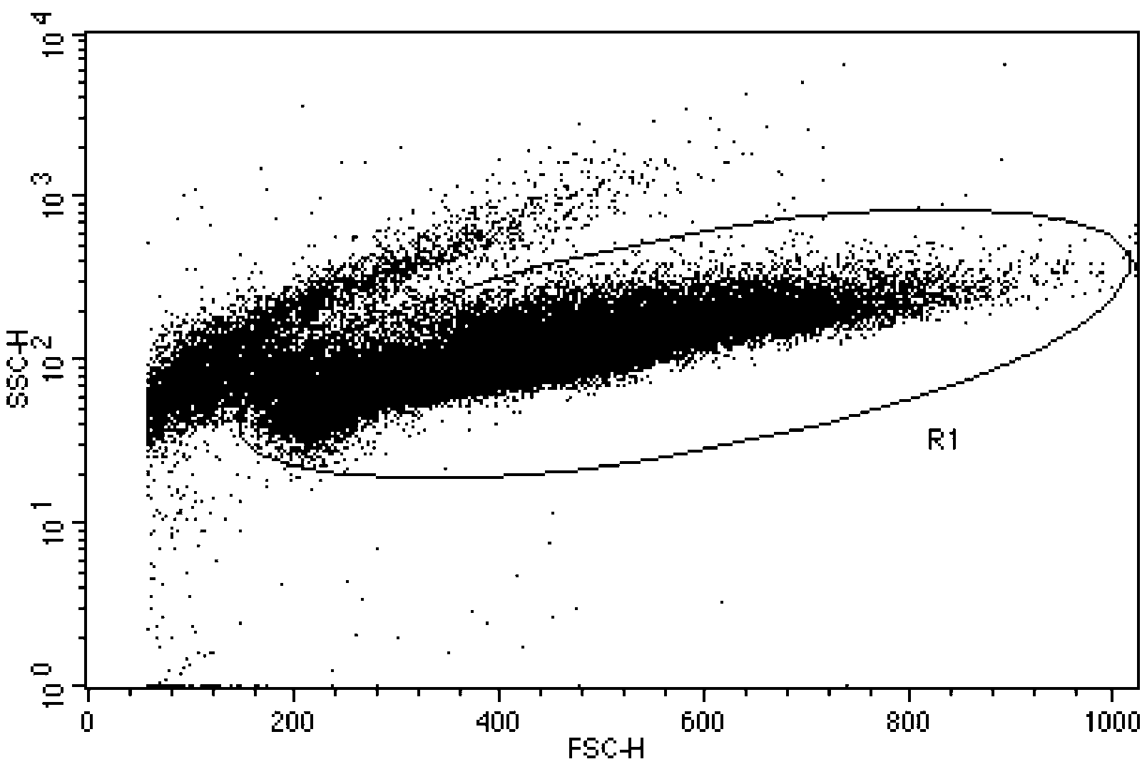 Flow cytometry detection method for yeast concentration