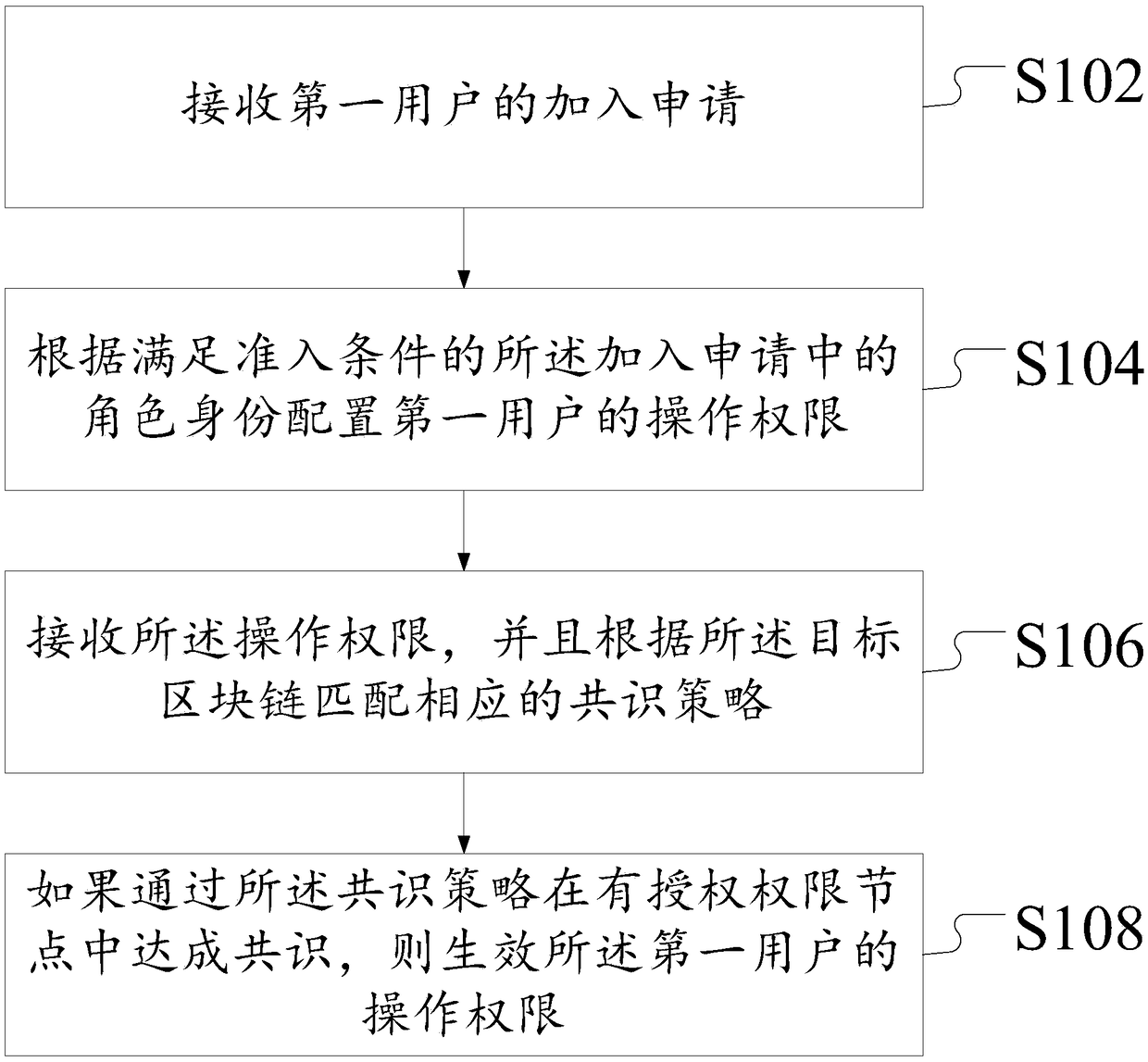 Authority management method and device