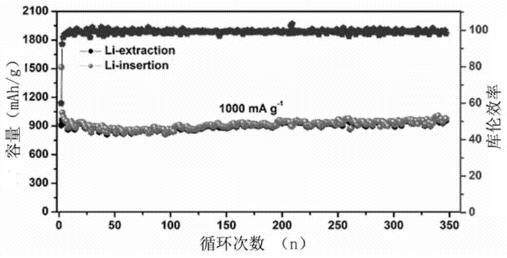 A preparation method of zinc germanate/carbon composite fiber negative electrode material for lithium ion battery