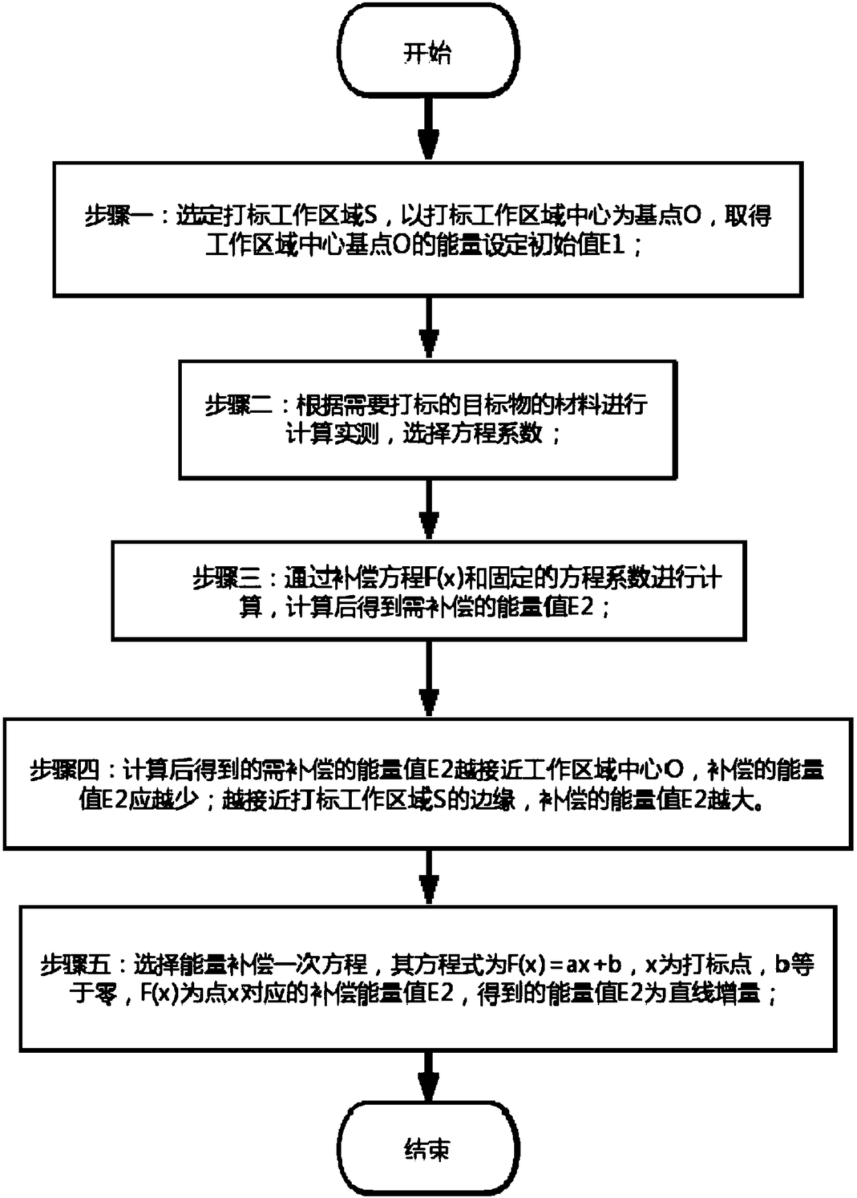 Energy enhancement optimization method for marking edge of laser equipment