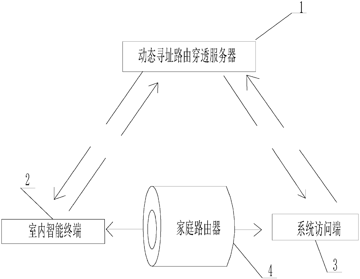 Smart home remote control system platform