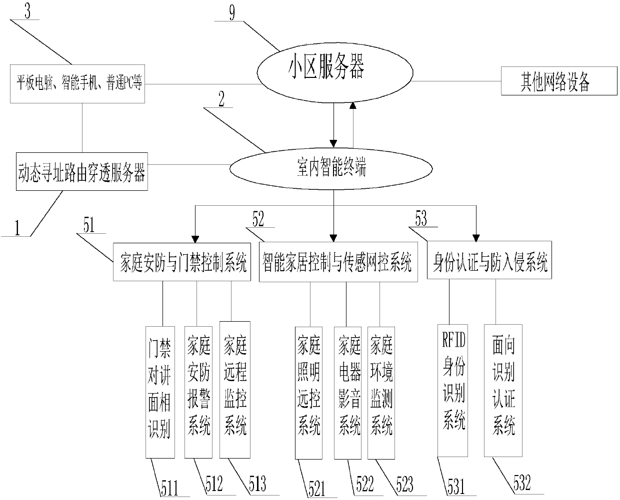 Smart home remote control system platform