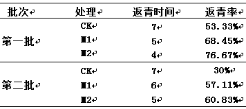 Method for winter production and storage of turf using cold-resistant enhanced active nano-garbage composting