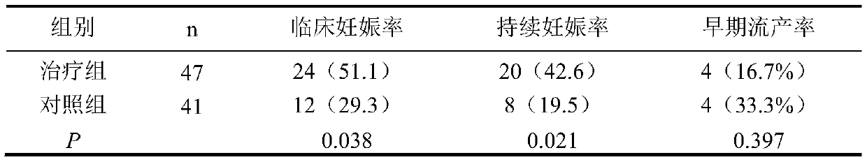 Traditional Chinese medicine composition for improving endometrial receptivity, and application of traditional Chinese medicine composition