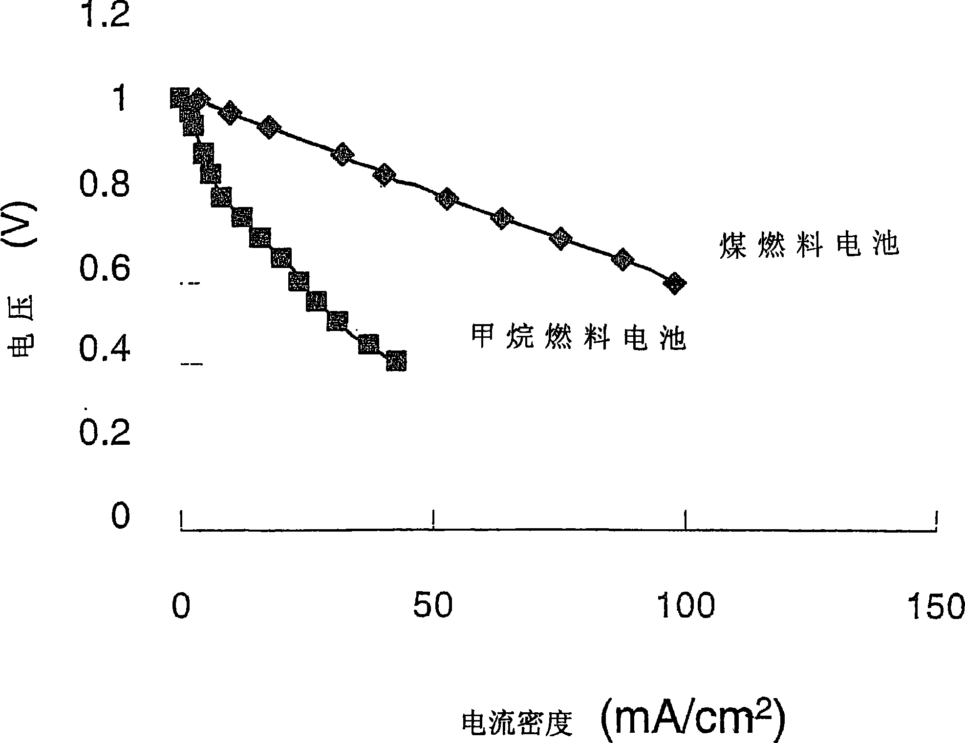 Carbon-based fuel cell