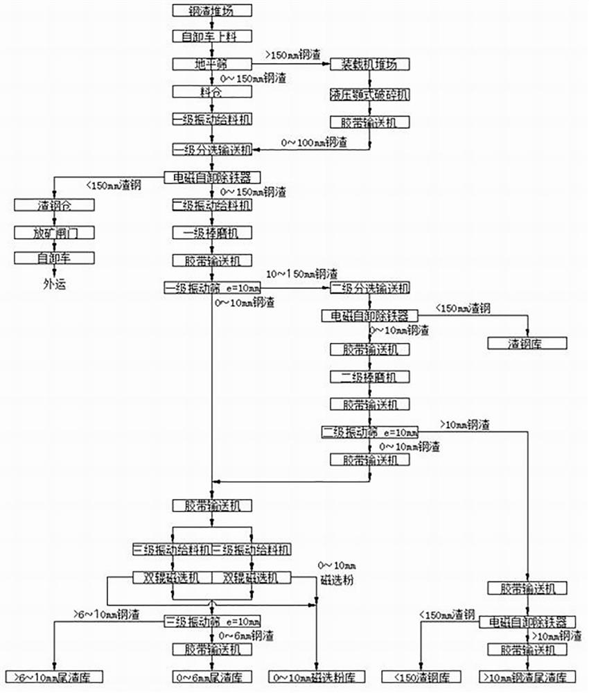 Steel slag processing technology