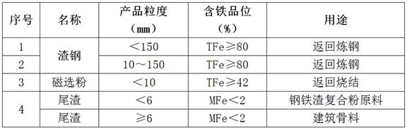 Steel slag processing technology