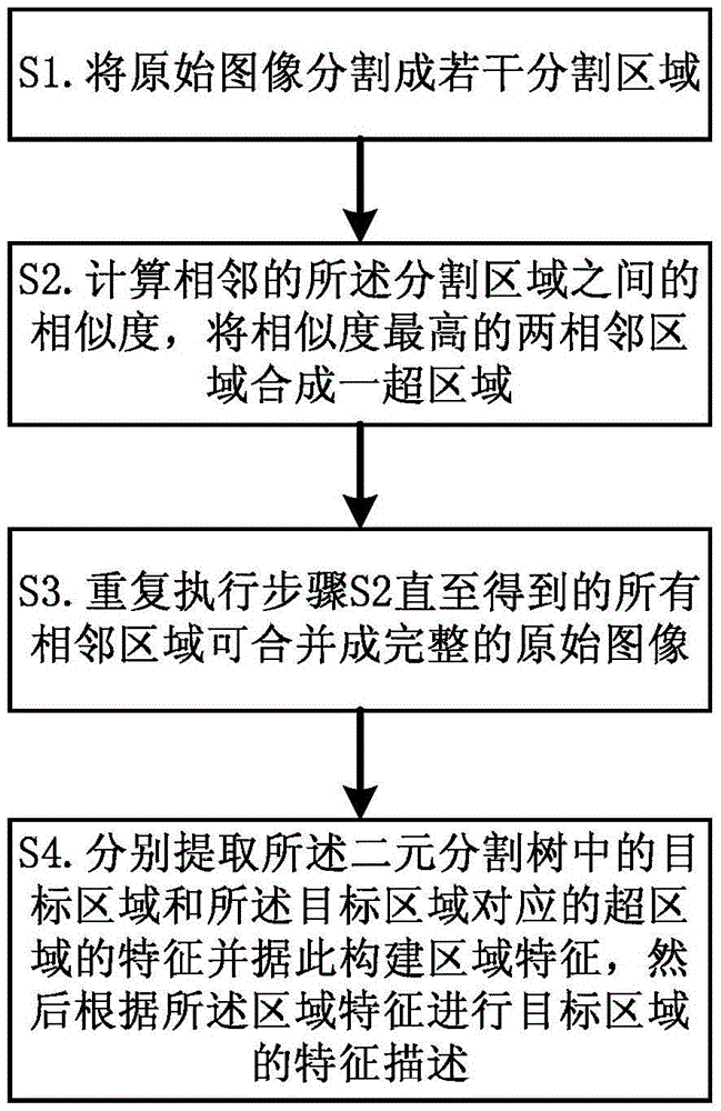 Binary segmenting tree based regional feature description method and system