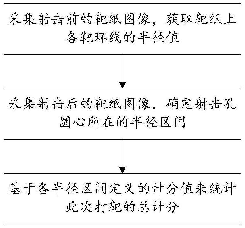 Target practice scoring method based on machine vision