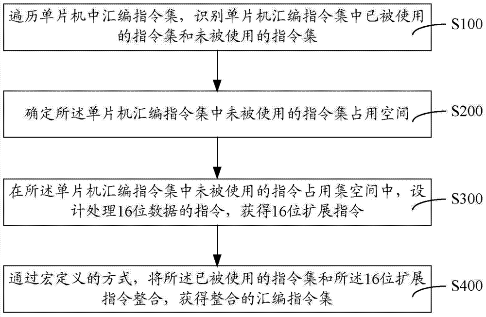 Single-chip computer instruction extension method and system