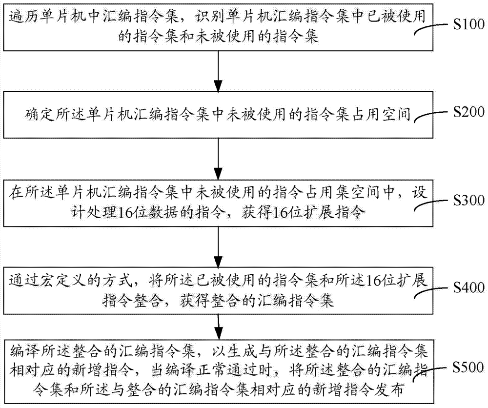 Single-chip computer instruction extension method and system