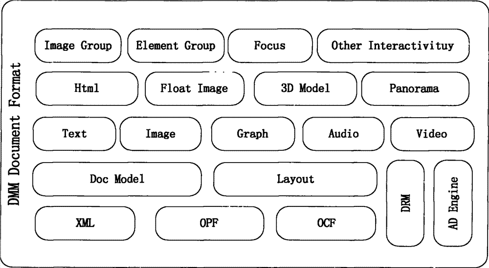 Conversion method from digital reading format to digital multi-dimensional media (DMM) format