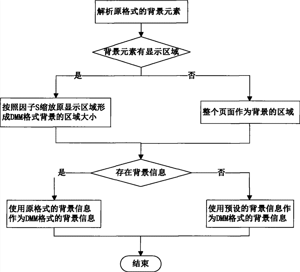 Conversion method from digital reading format to digital multi-dimensional media (DMM) format