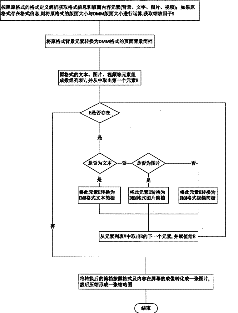 Conversion method from digital reading format to digital multi-dimensional media (DMM) format