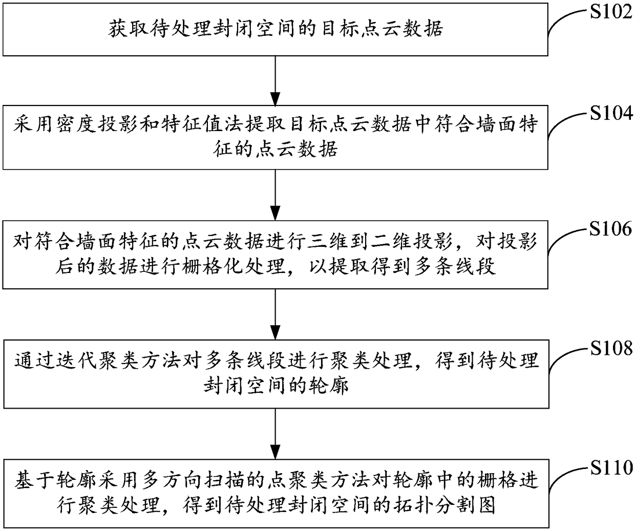 Topology segmentation method and device oriented to closed space