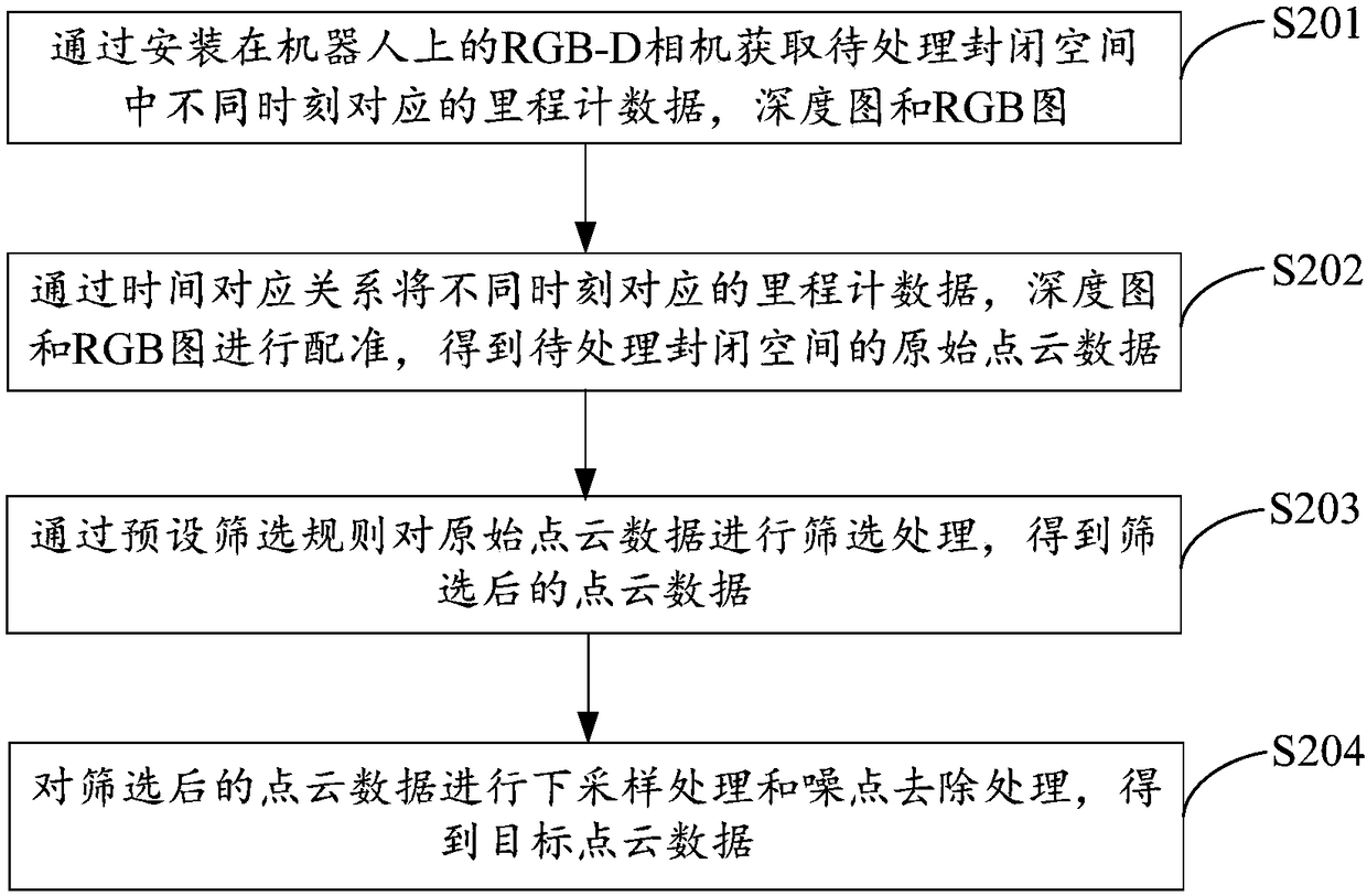 Topology segmentation method and device oriented to closed space