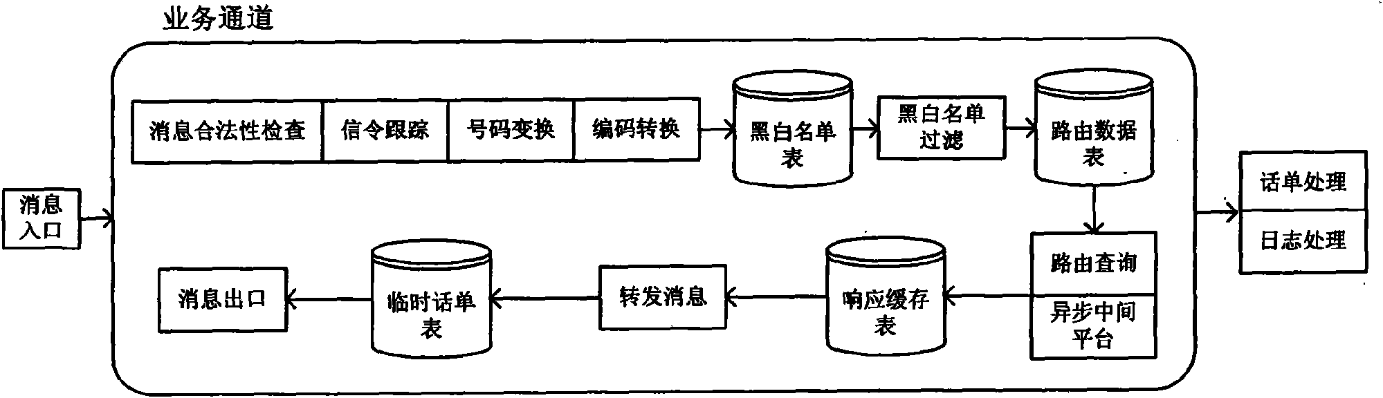 System and method for processing parallel services in short message gateway