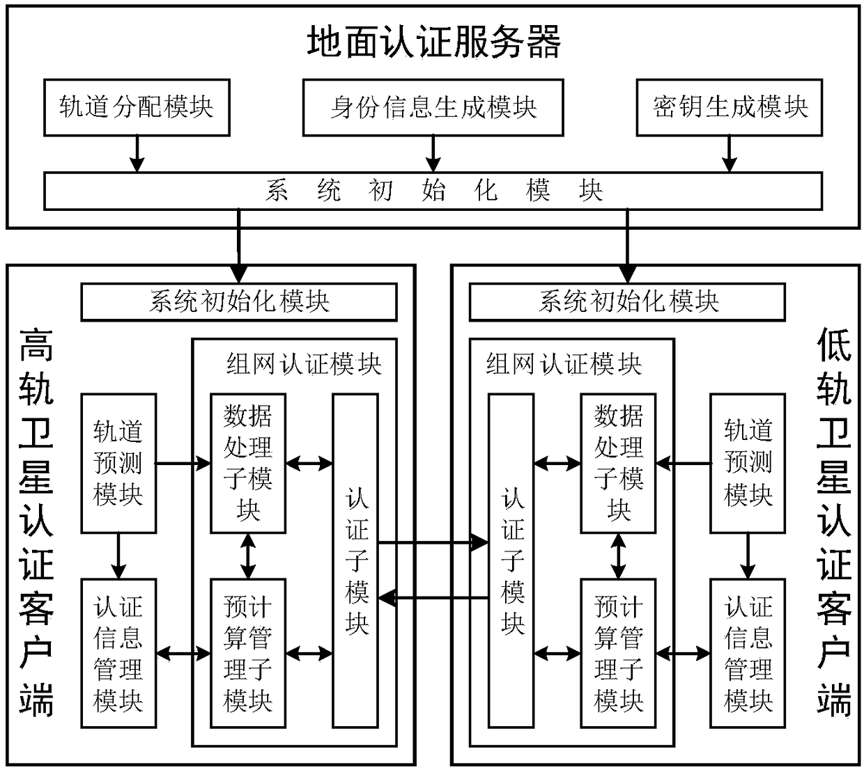 Inter-satellite networking authentication system and method suitable for double-layer satellite network