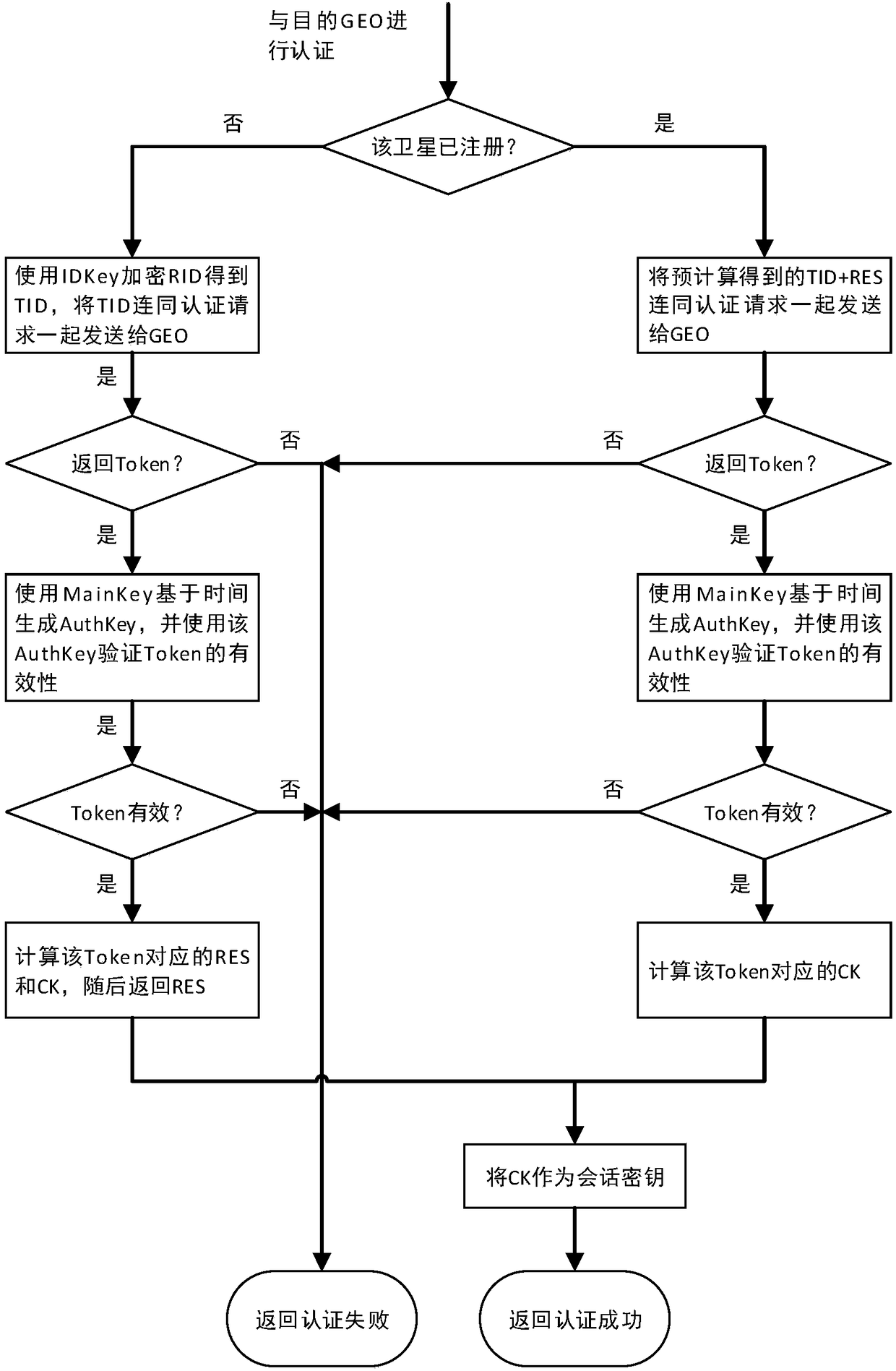 Inter-satellite networking authentication system and method suitable for double-layer satellite network