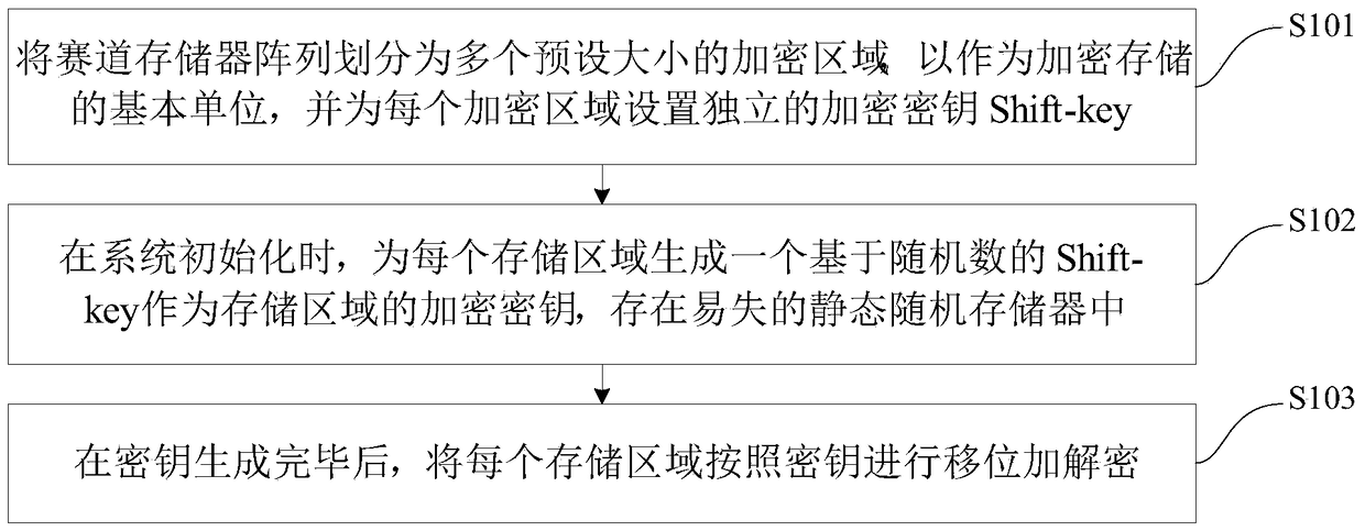 Data encryption and decryption method and system based on track memory