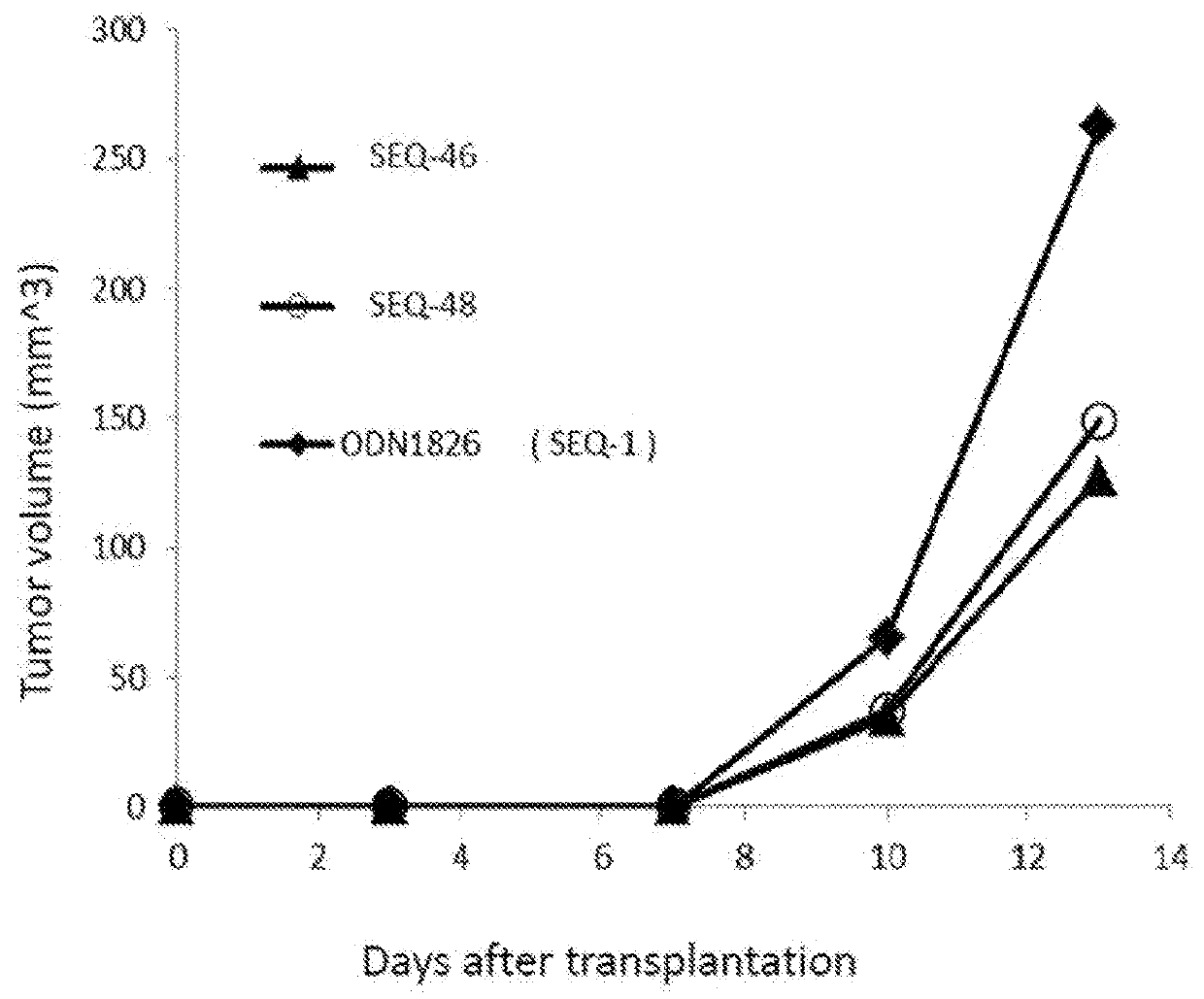 Nucleic acid derivative having immunostimulatory activity