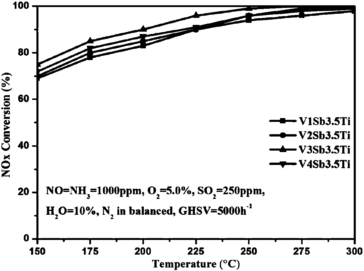 V2O5-Sb2(SO4)3/TiO2 low-temperature SCR (selective catalytic reduction) denitration catalyst and preparation method thereof