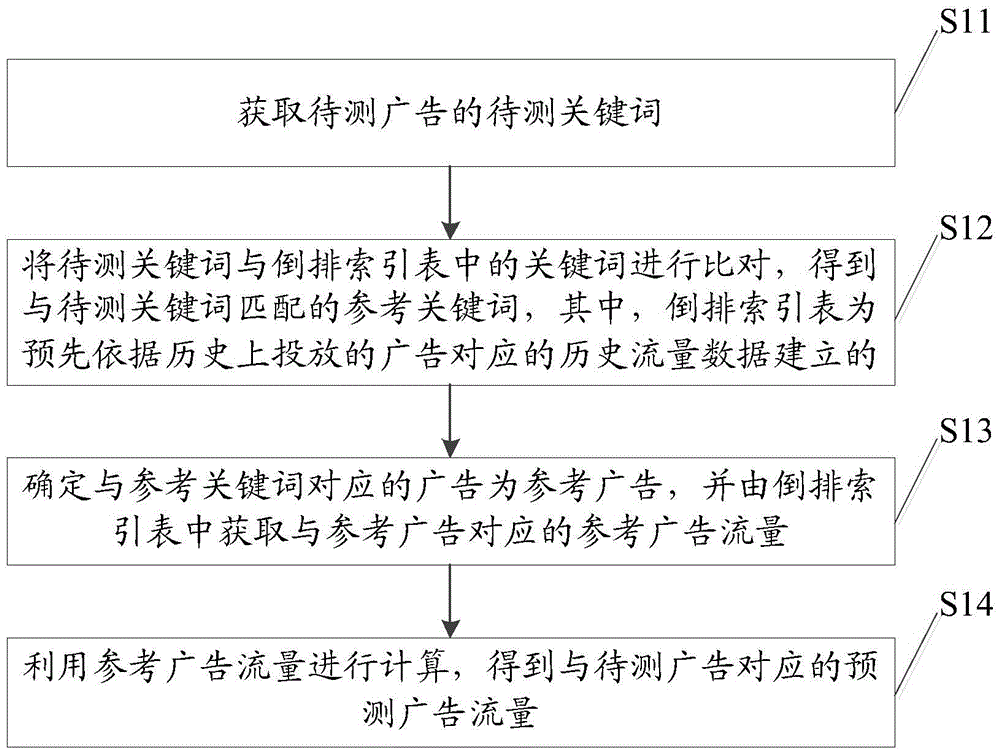 Advertisement flow prediction method and device