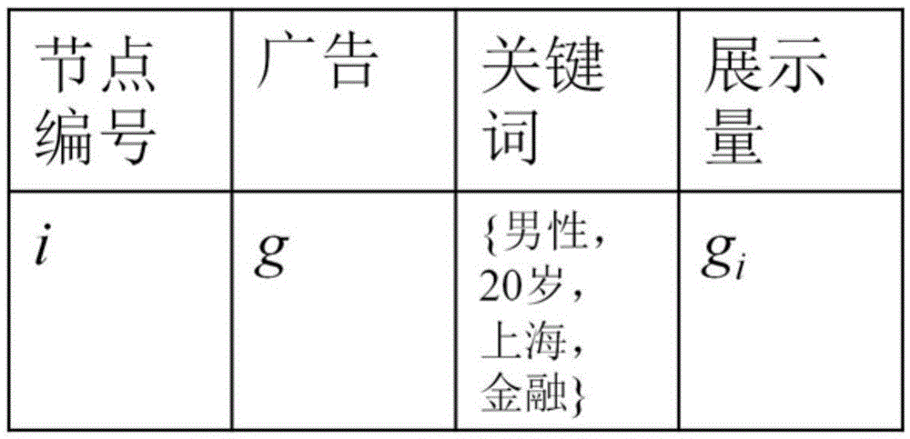 Advertisement flow prediction method and device