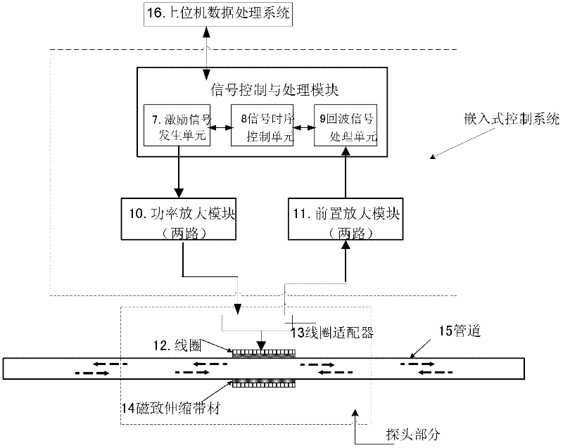 Magnetostriction guided wave detector