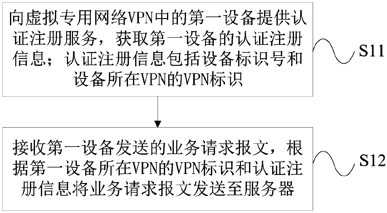 Communication method and apparatus of device and server in virtual private network VPN