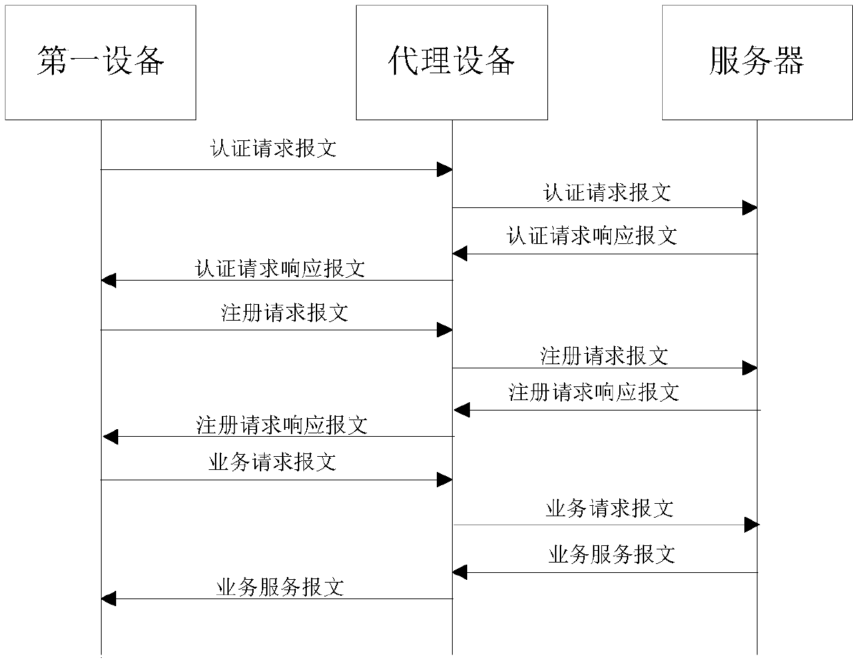 Communication method and apparatus of device and server in virtual private network VPN