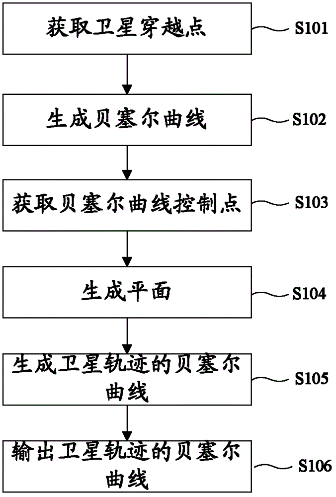 Generating method and system for satellite track