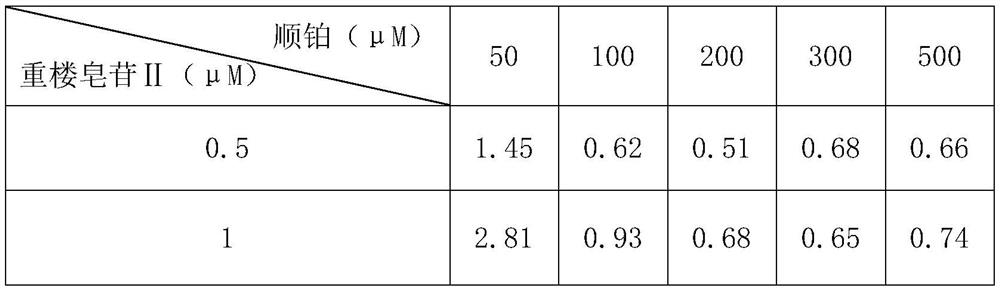 Application of polyphyllin II in preparation of drug for enhancing curative effect of cisplatin